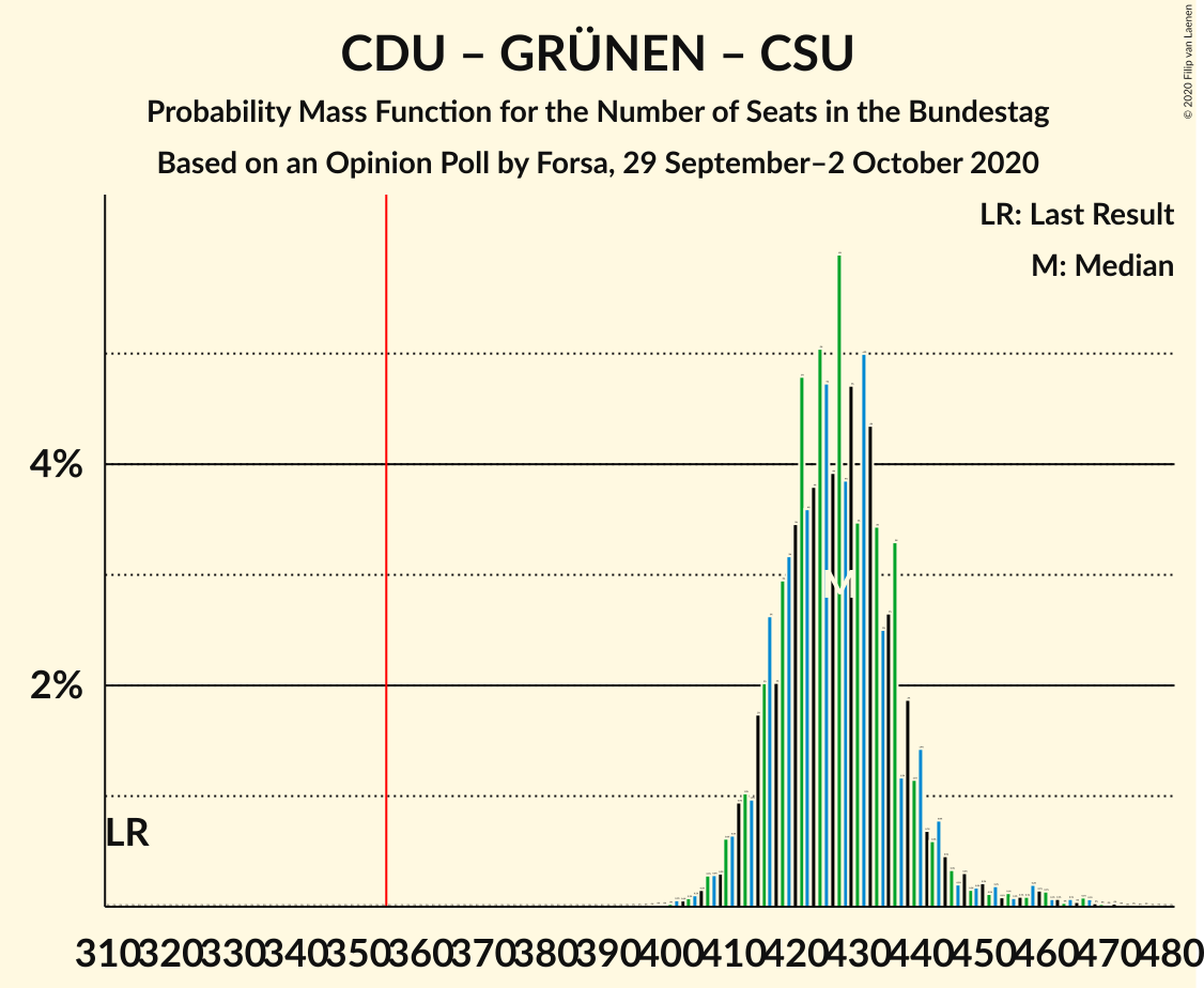 Graph with seats probability mass function not yet produced