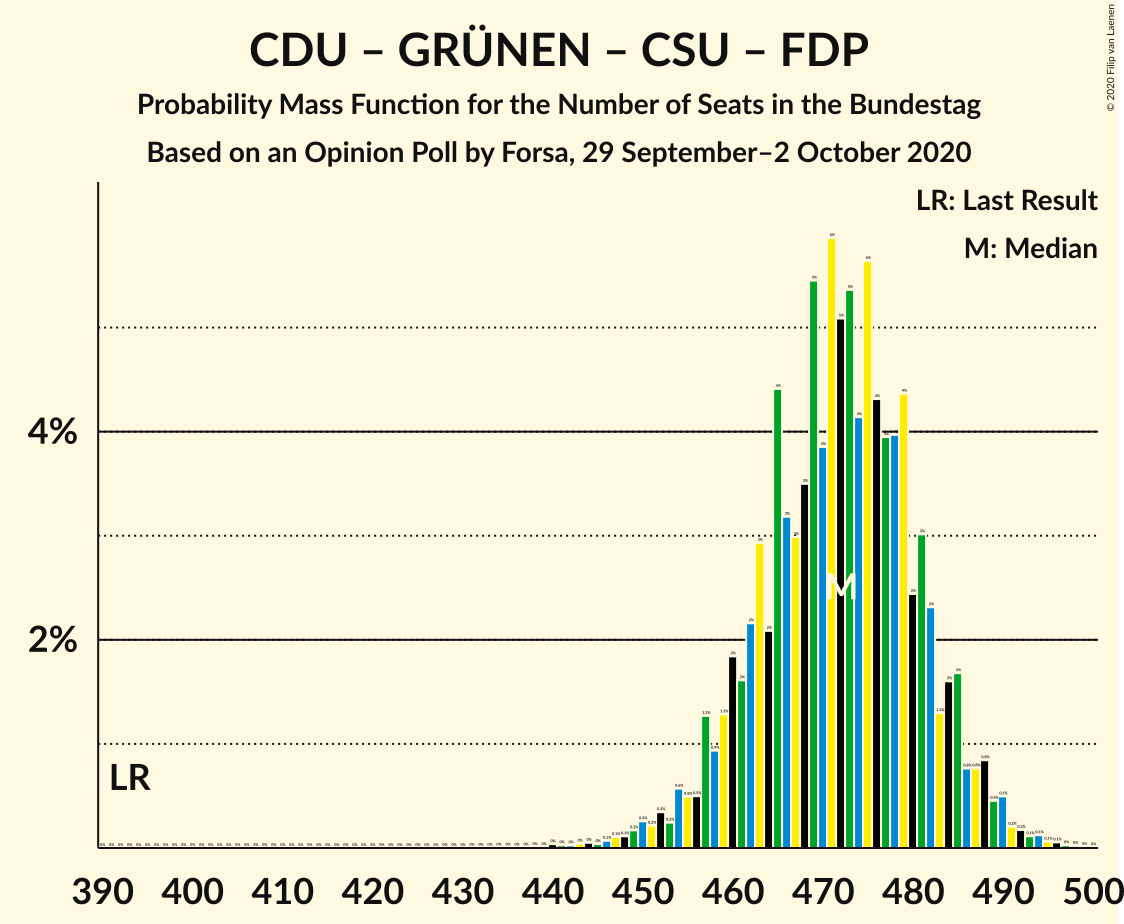 Graph with seats probability mass function not yet produced