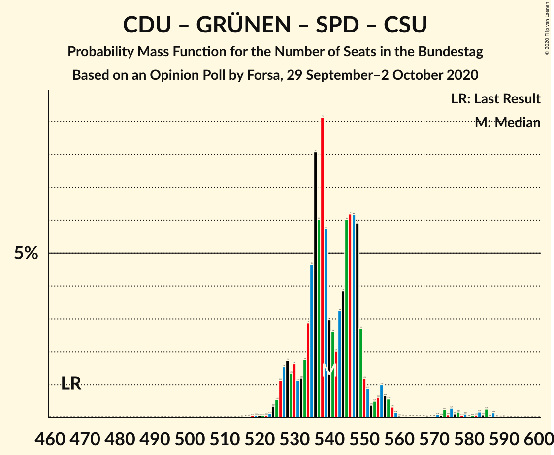 Graph with seats probability mass function not yet produced