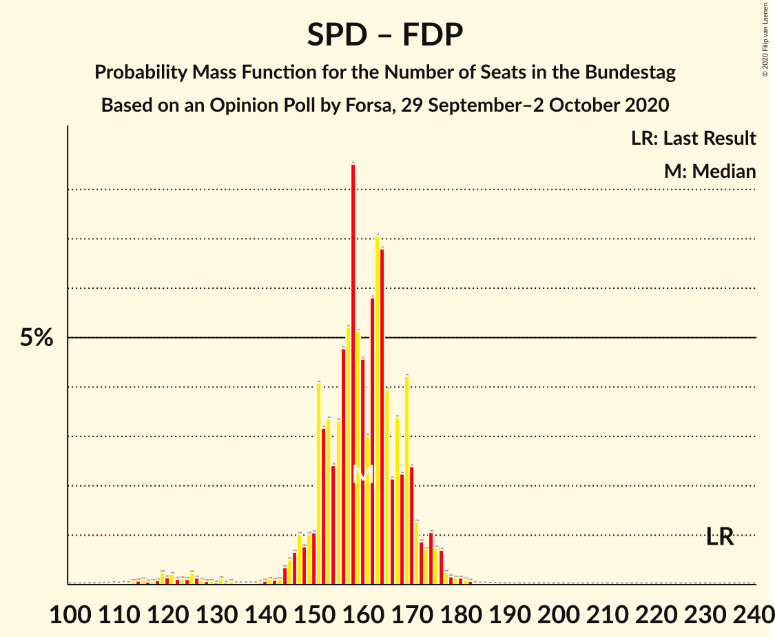 Graph with seats probability mass function not yet produced