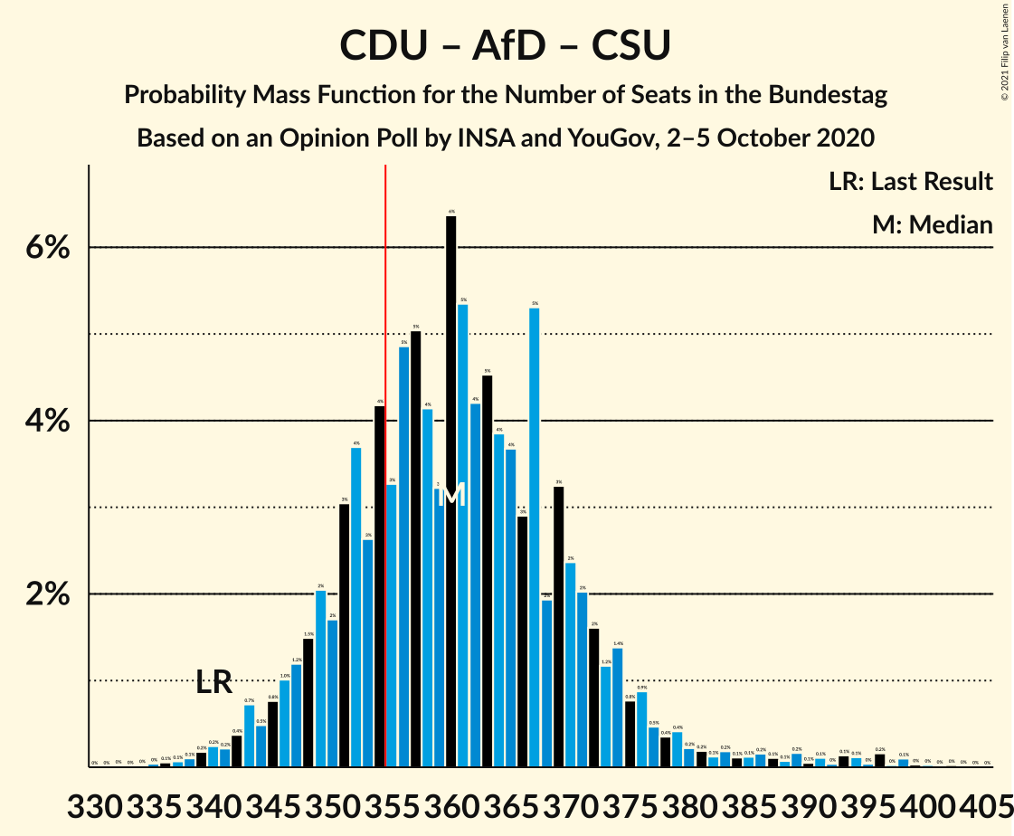 Graph with seats probability mass function not yet produced