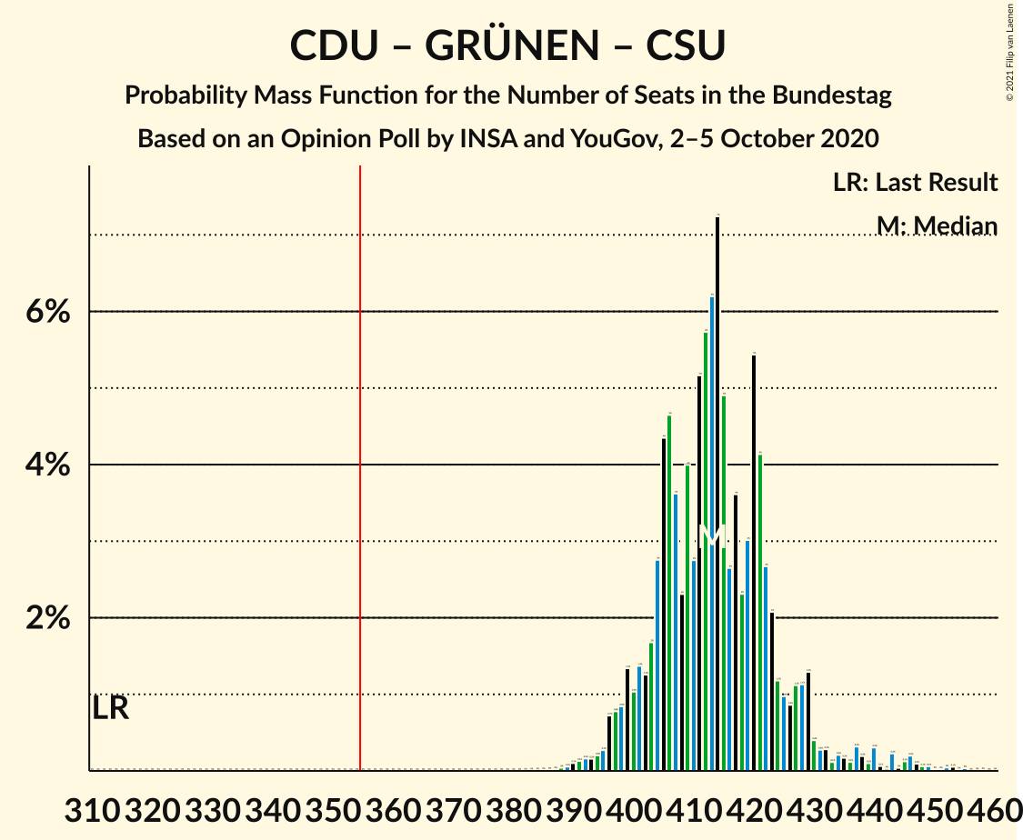 Graph with seats probability mass function not yet produced