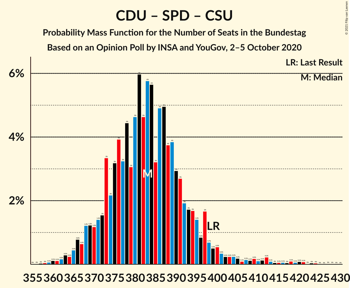 Graph with seats probability mass function not yet produced