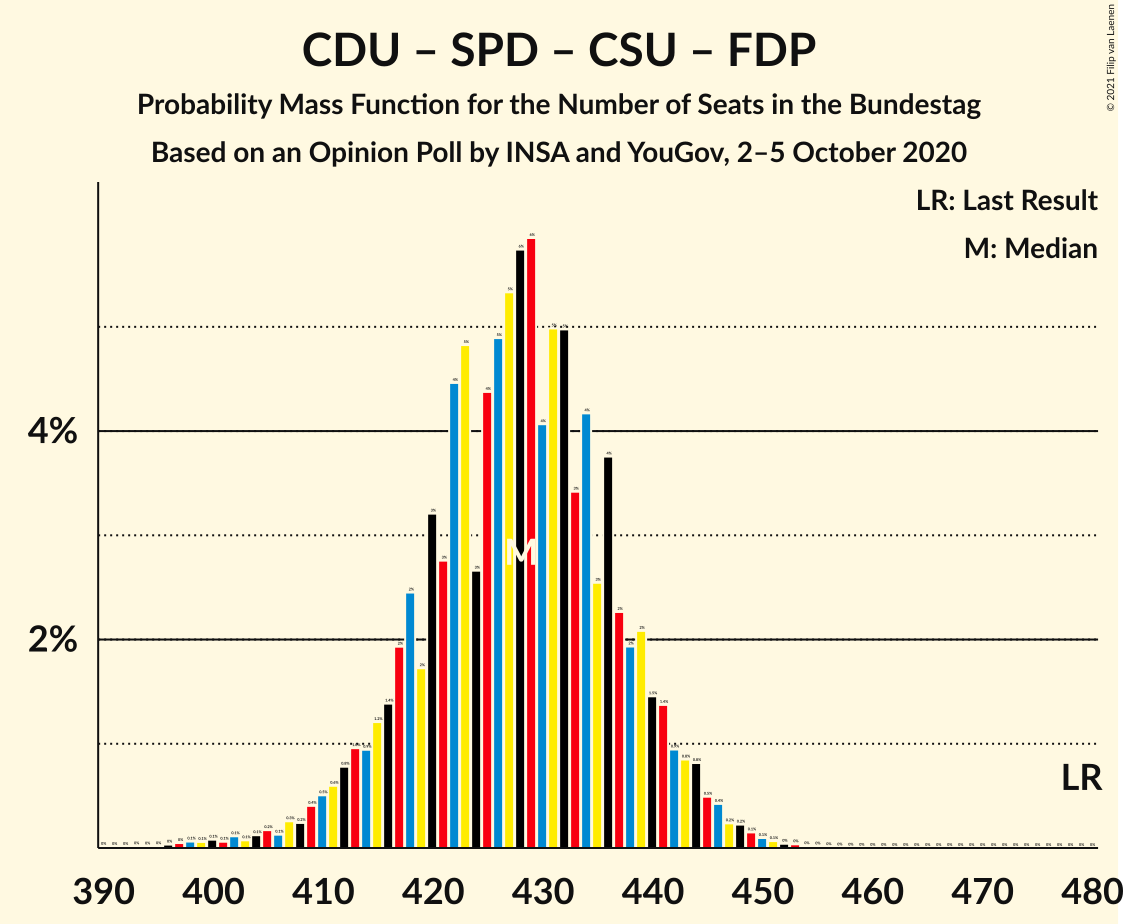 Graph with seats probability mass function not yet produced