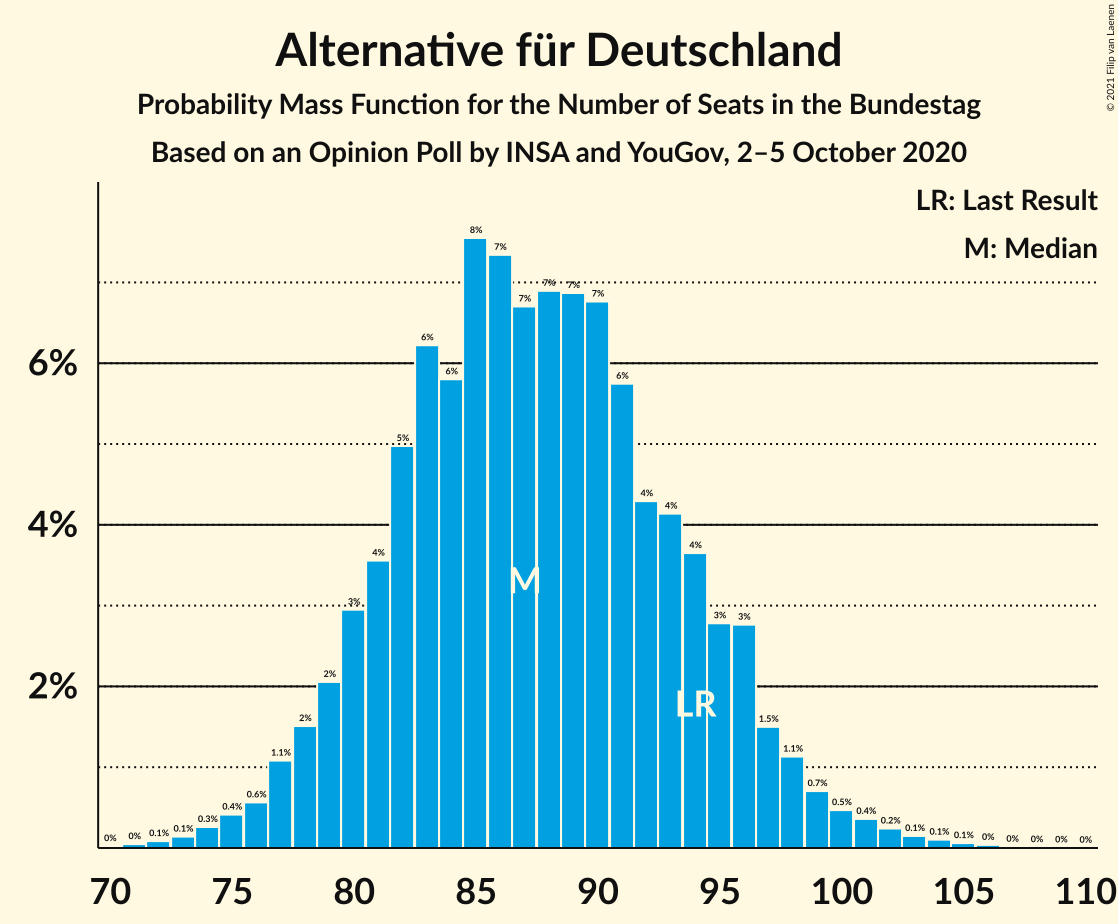 Graph with seats probability mass function not yet produced