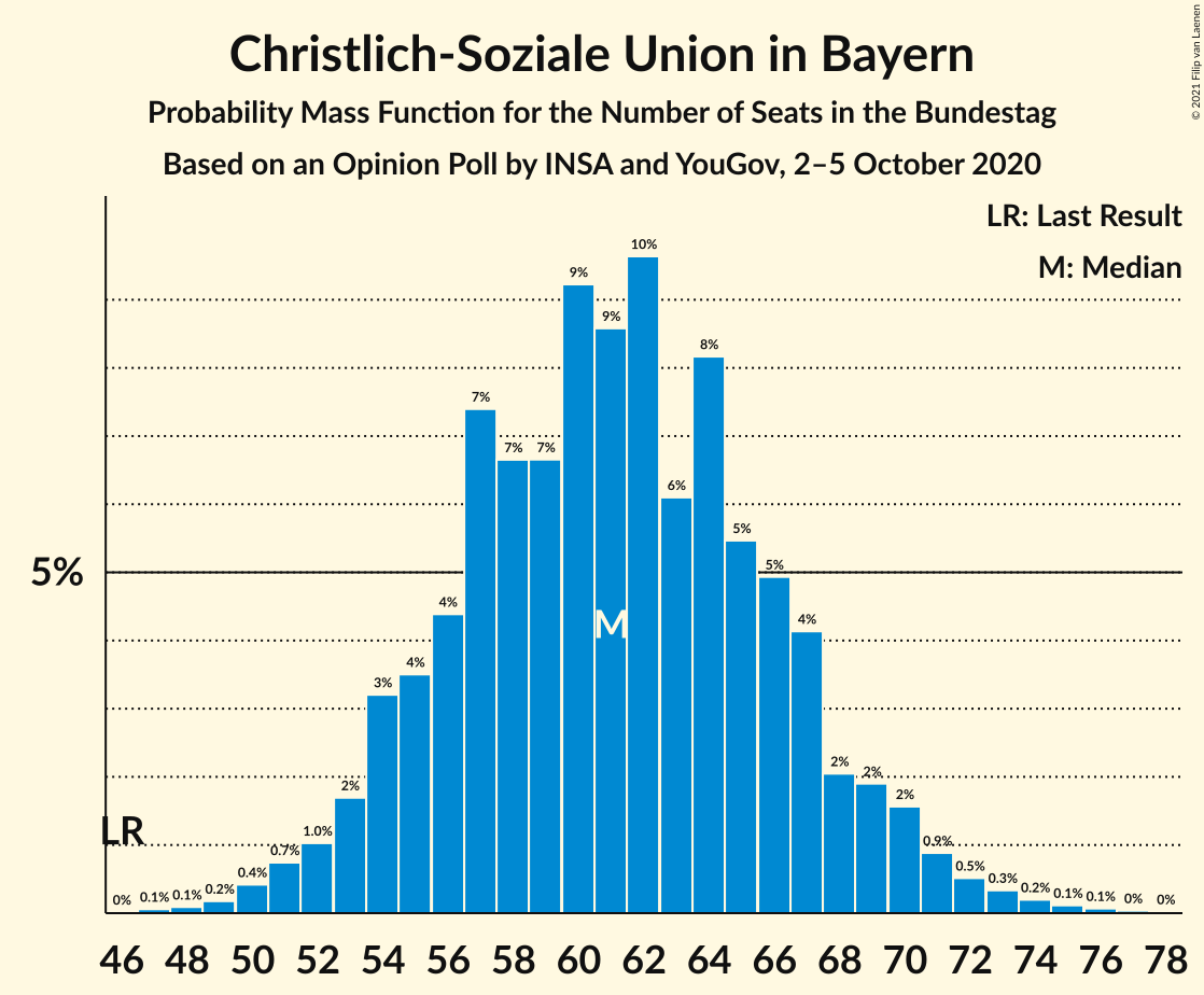 Graph with seats probability mass function not yet produced