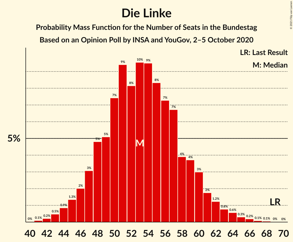 Graph with seats probability mass function not yet produced