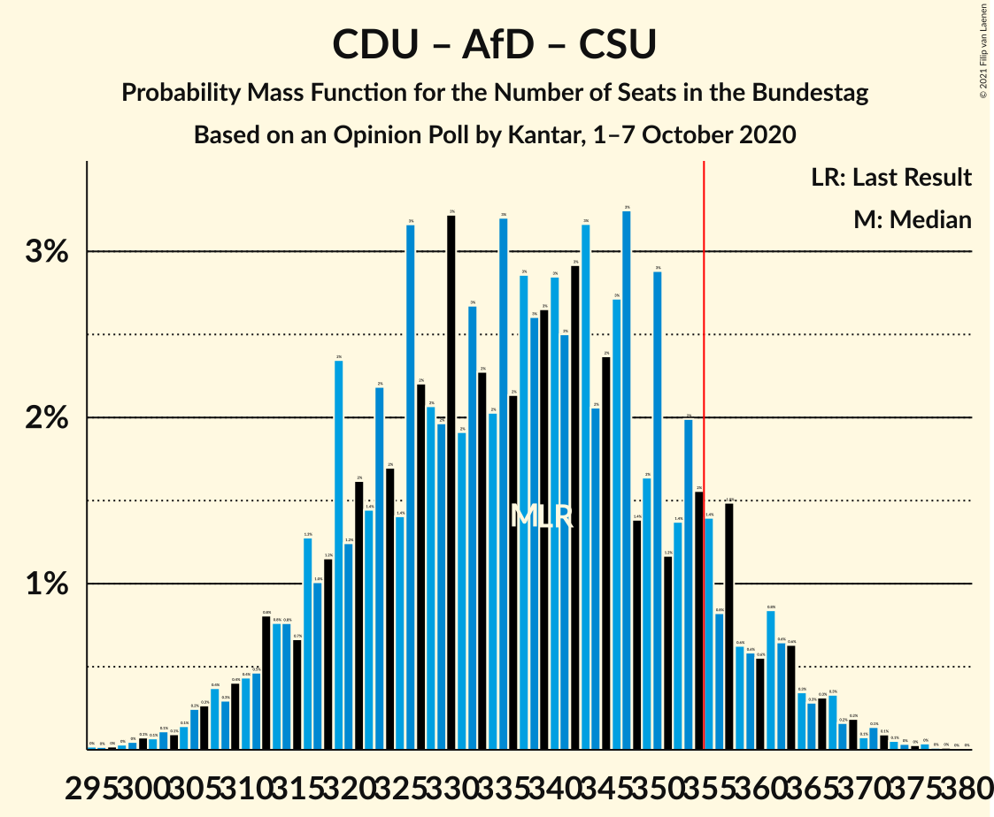 Graph with seats probability mass function not yet produced