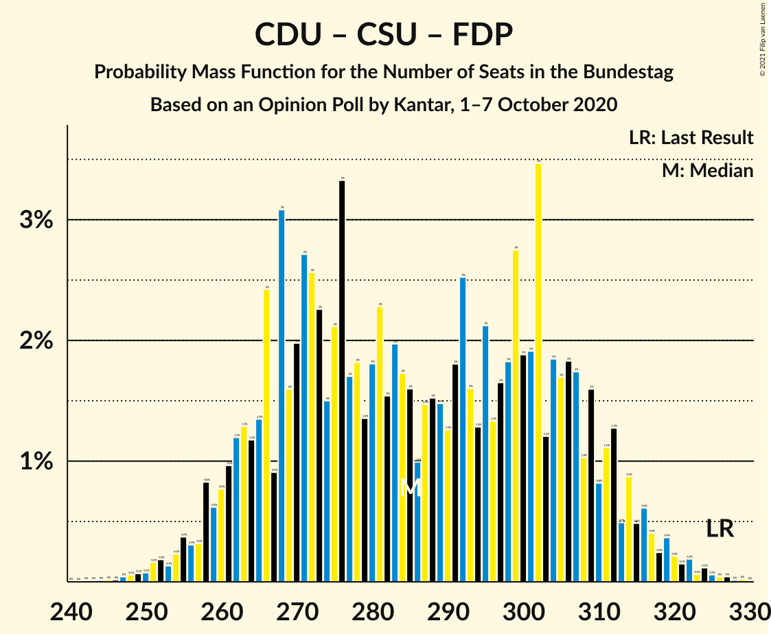 Graph with seats probability mass function not yet produced