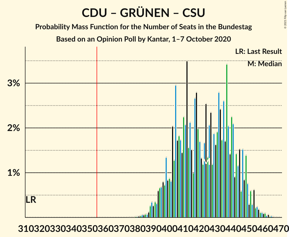 Graph with seats probability mass function not yet produced