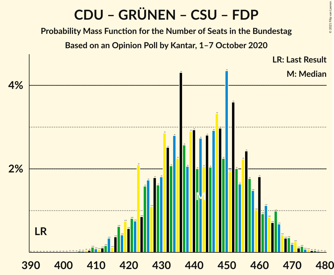 Graph with seats probability mass function not yet produced