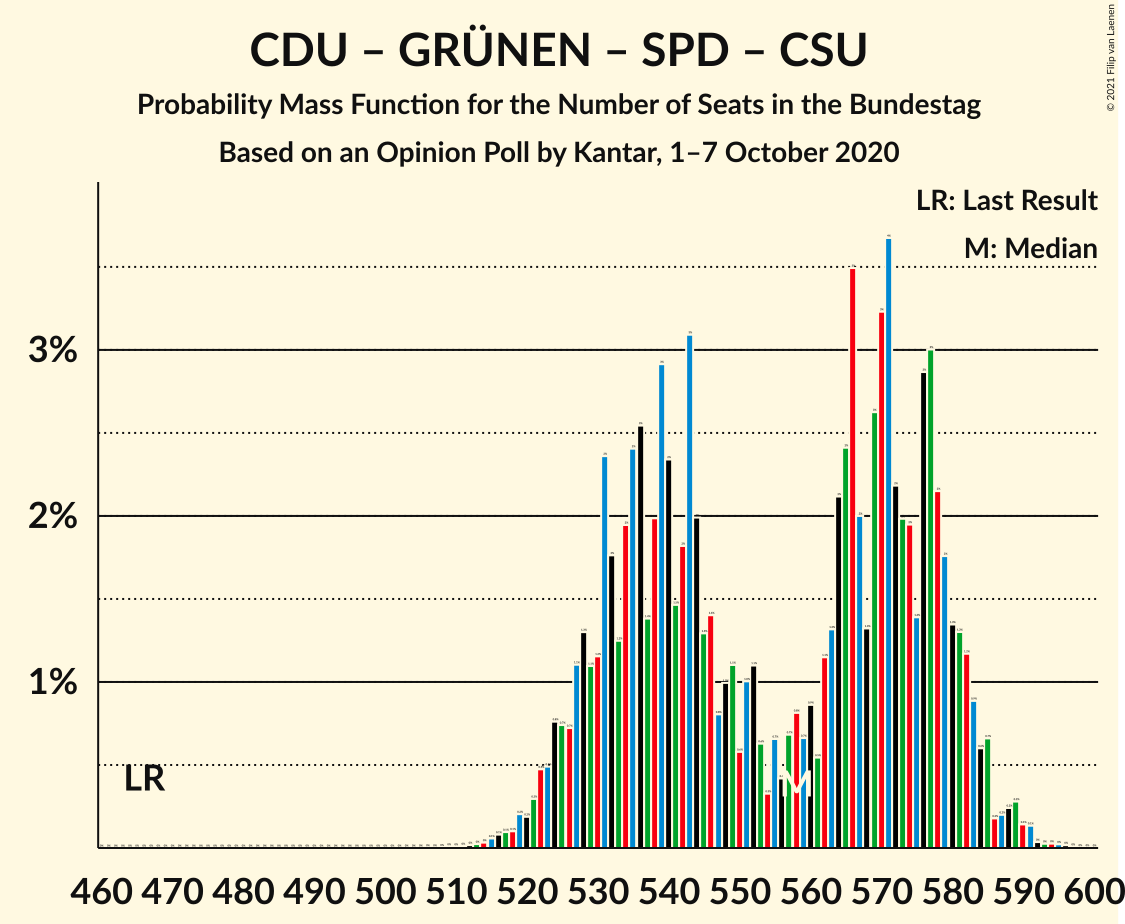 Graph with seats probability mass function not yet produced