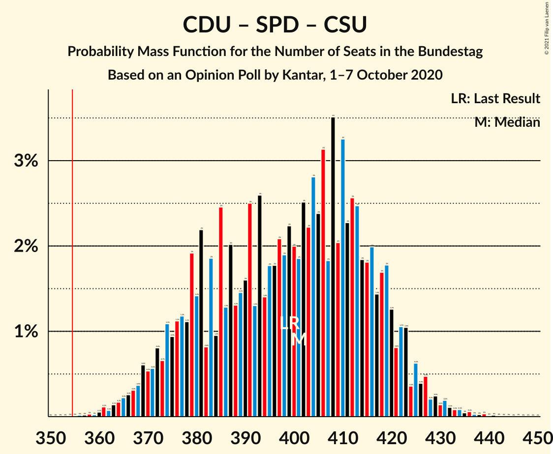 Graph with seats probability mass function not yet produced