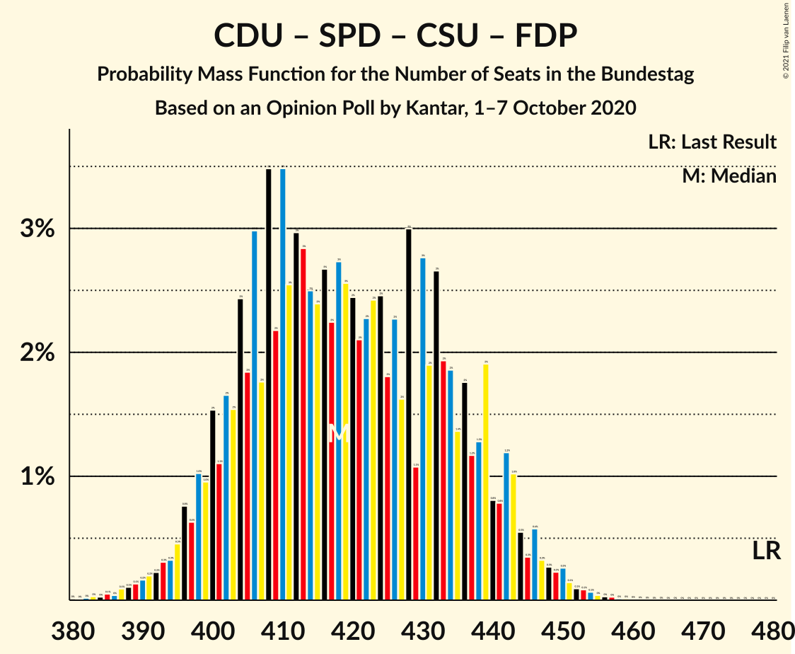 Graph with seats probability mass function not yet produced