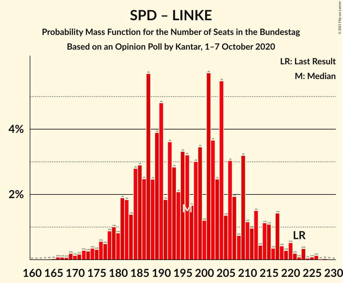 Graph with seats probability mass function not yet produced