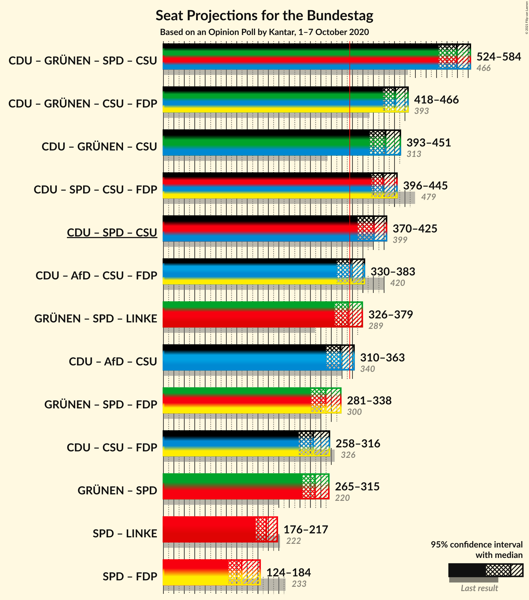 Graph with coalitions seats not yet produced