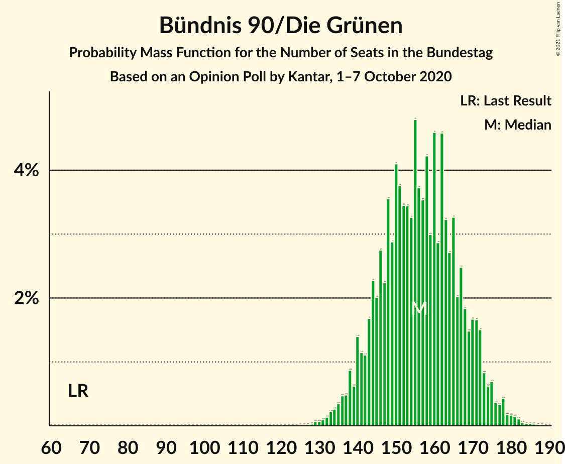 Graph with seats probability mass function not yet produced