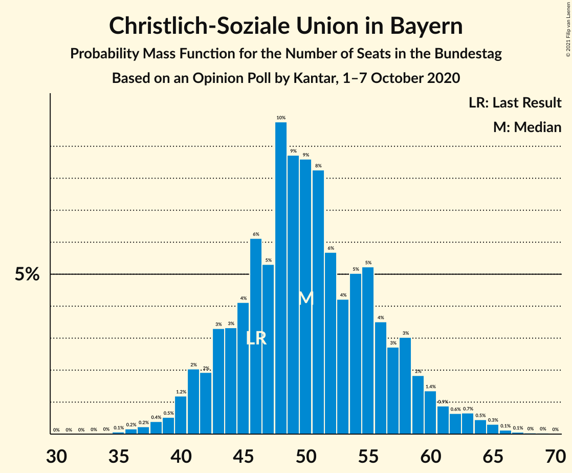 Graph with seats probability mass function not yet produced