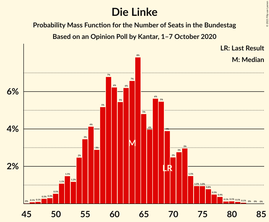 Graph with seats probability mass function not yet produced