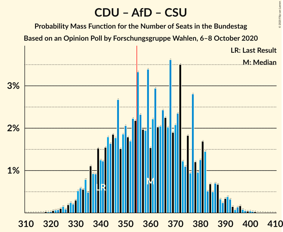 Graph with seats probability mass function not yet produced