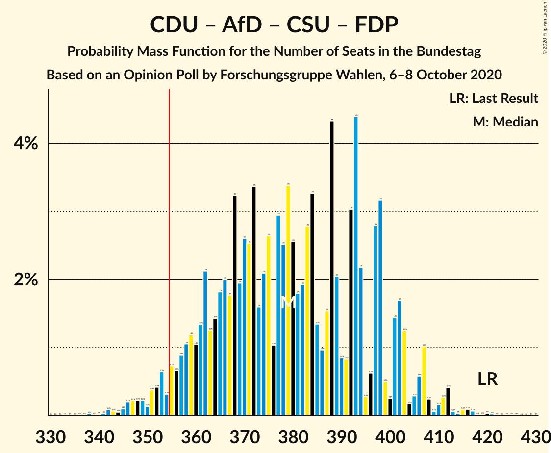 Graph with seats probability mass function not yet produced