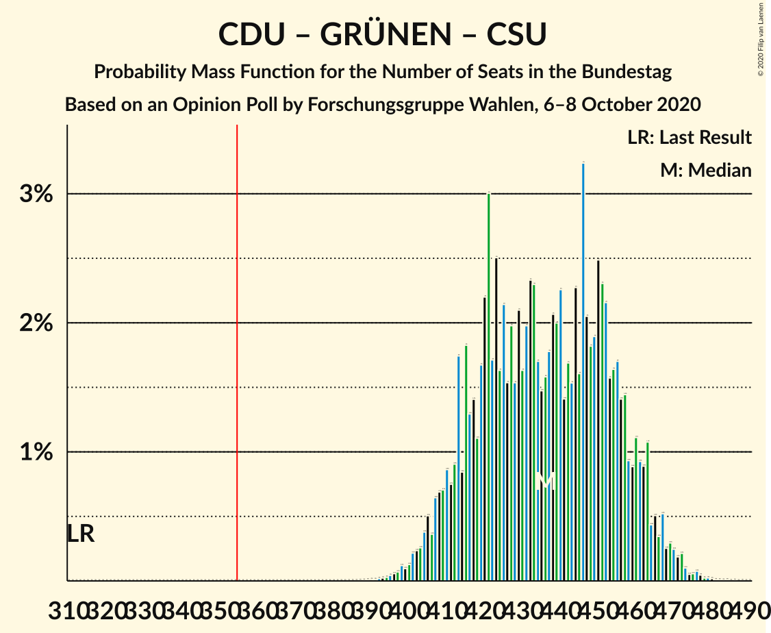 Graph with seats probability mass function not yet produced