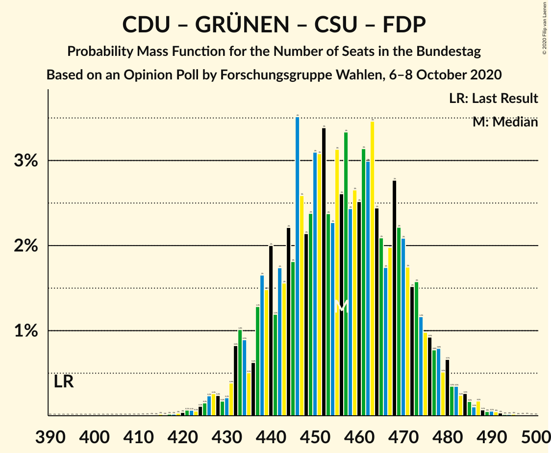 Graph with seats probability mass function not yet produced