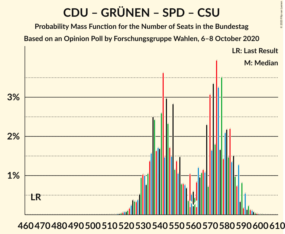 Graph with seats probability mass function not yet produced