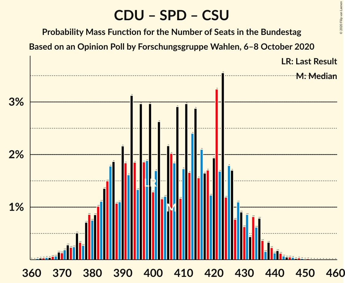 Graph with seats probability mass function not yet produced