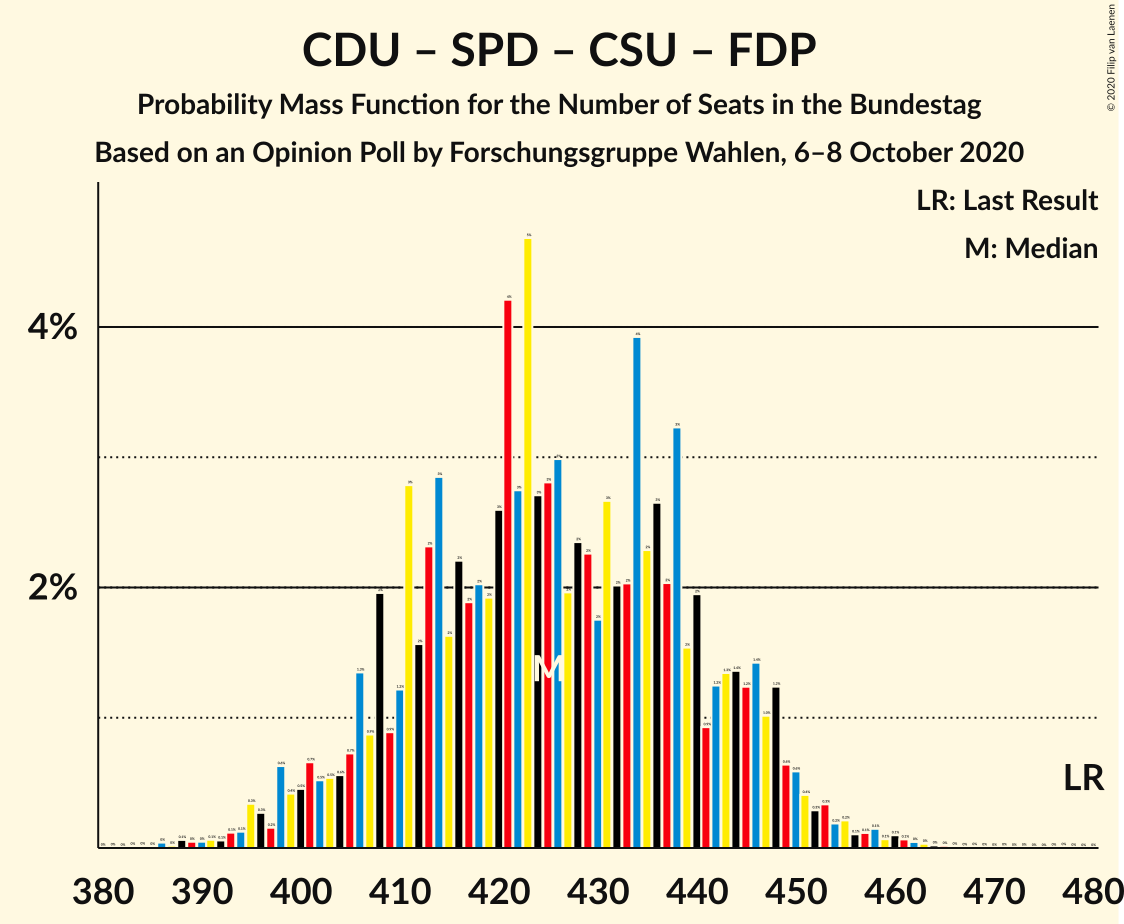 Graph with seats probability mass function not yet produced