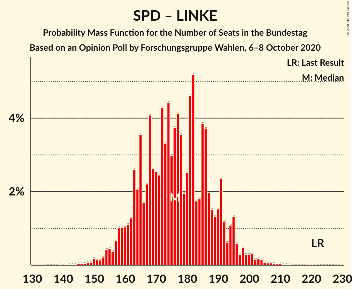 Graph with seats probability mass function not yet produced