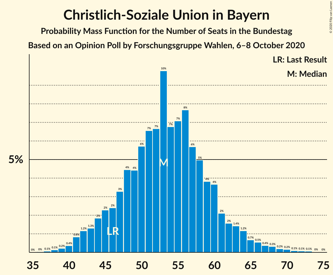 Graph with seats probability mass function not yet produced