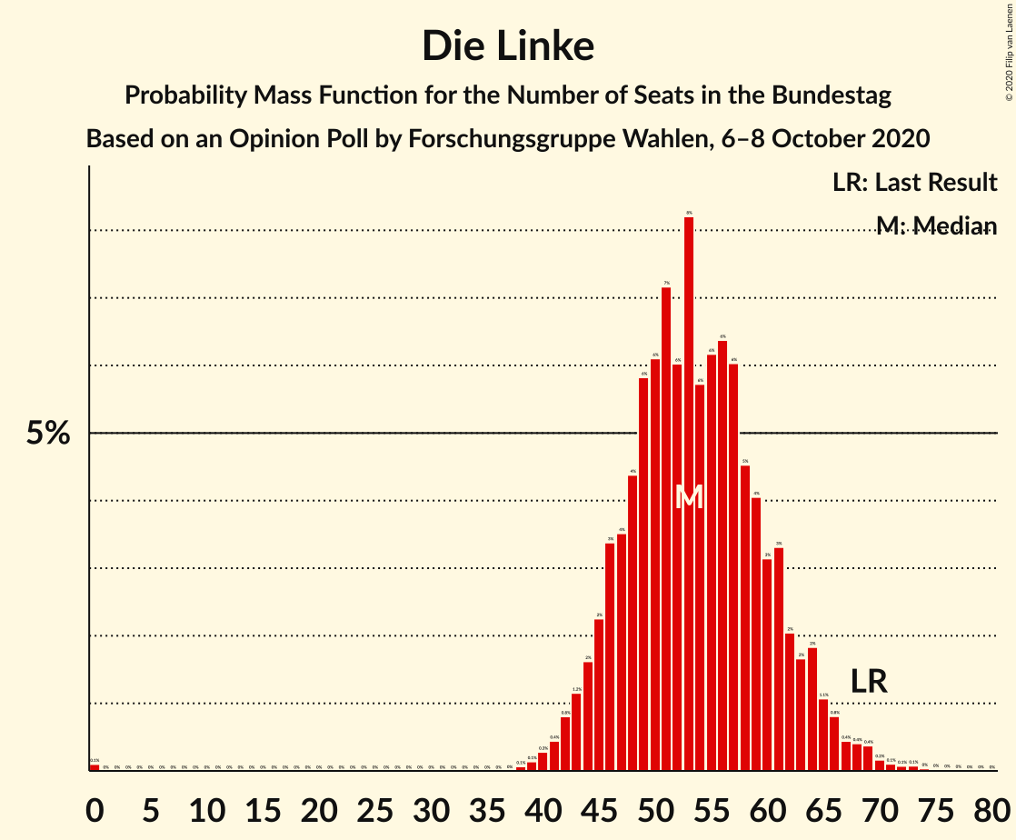 Graph with seats probability mass function not yet produced