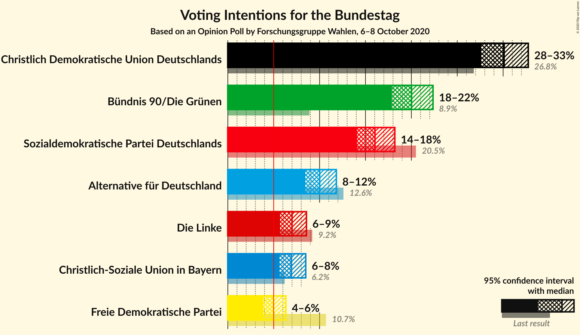 Graph with voting intentions not yet produced