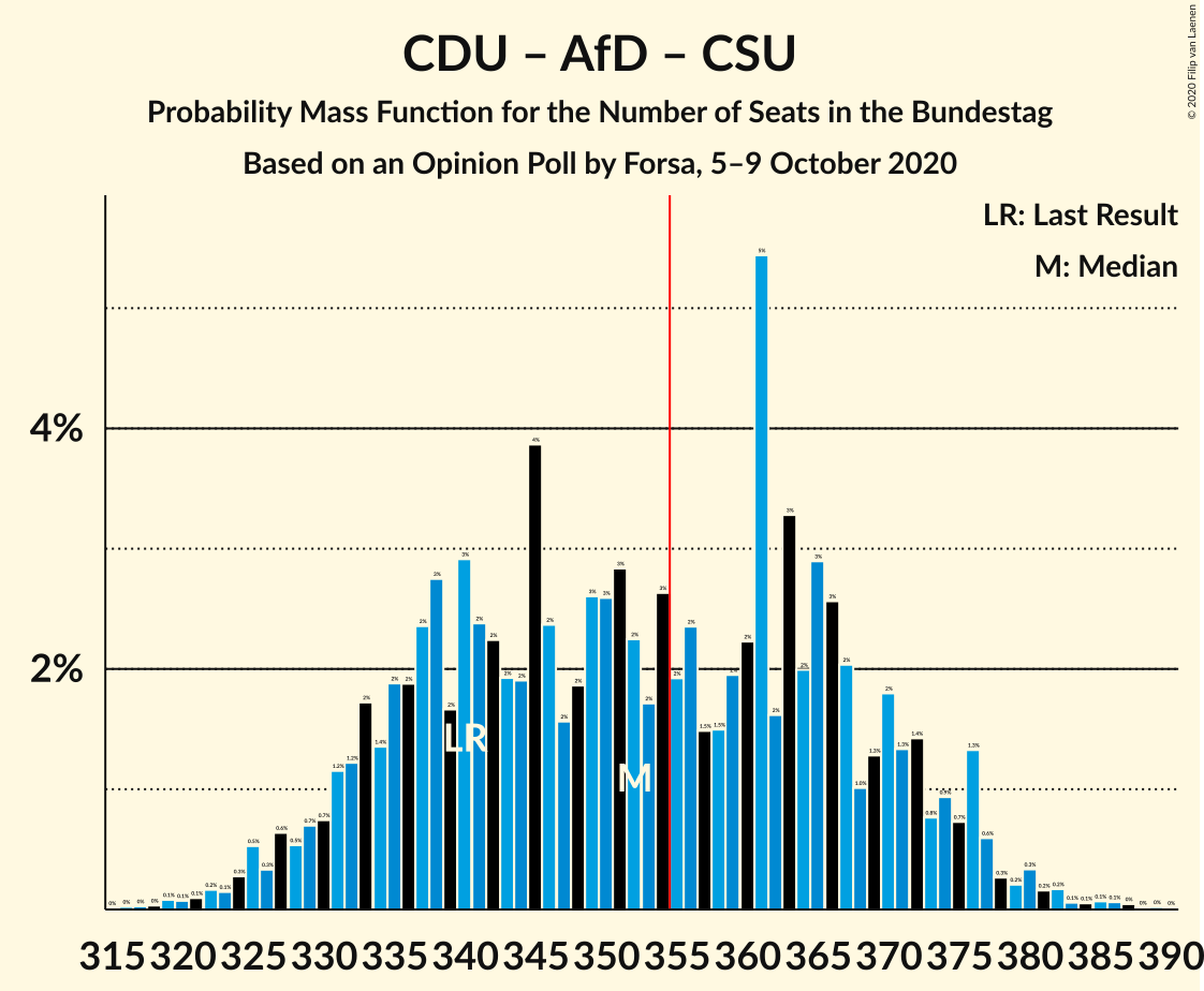 Graph with seats probability mass function not yet produced