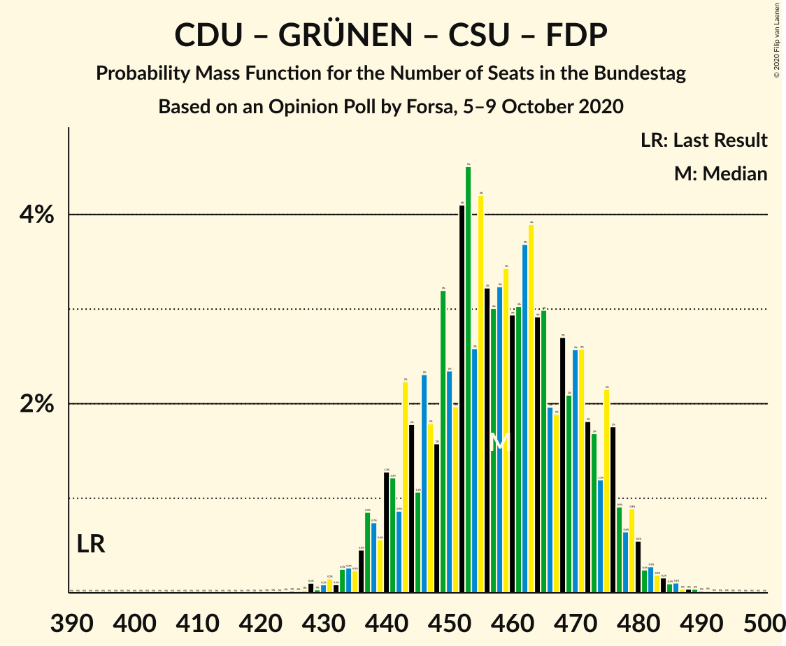 Graph with seats probability mass function not yet produced