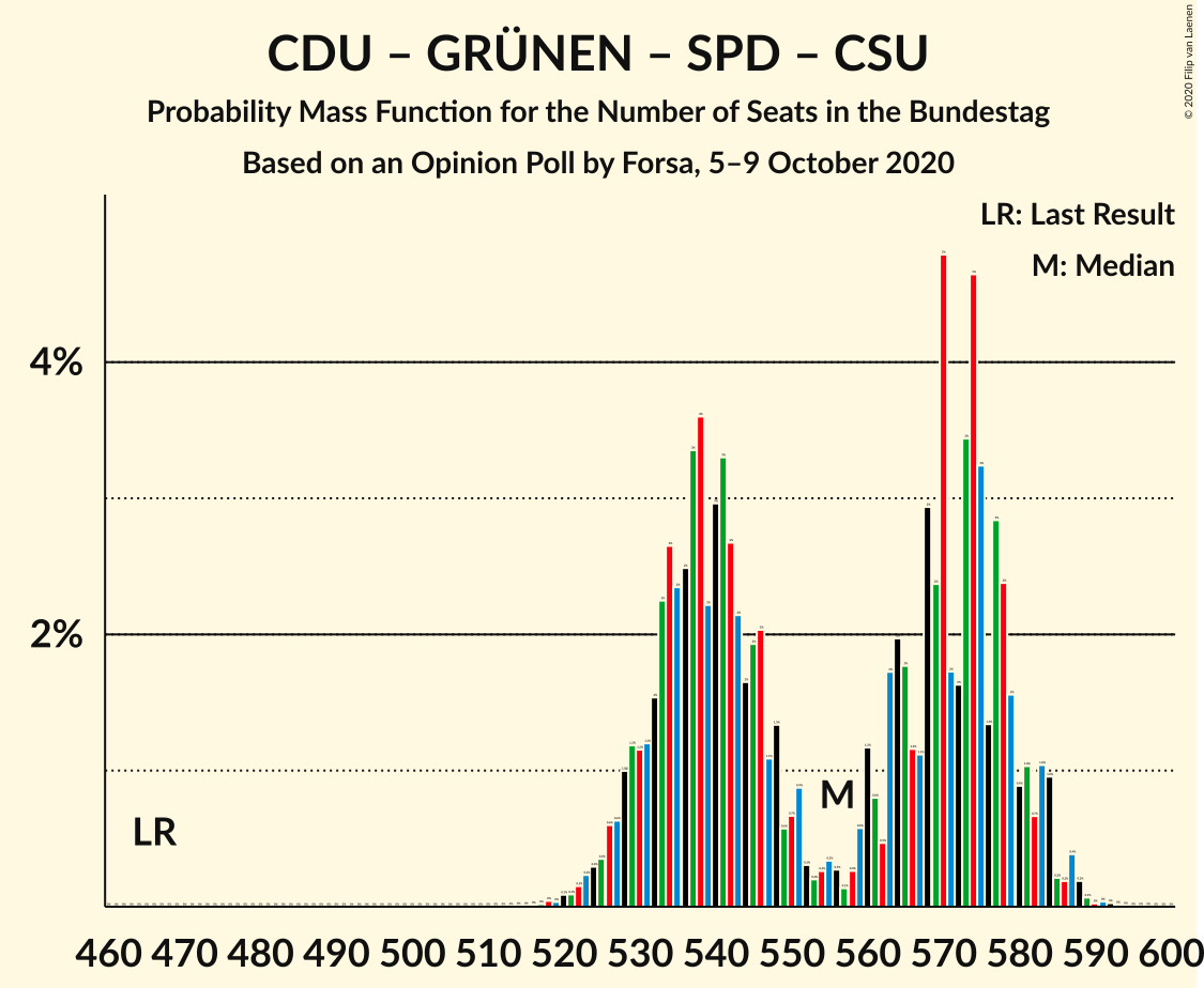 Graph with seats probability mass function not yet produced