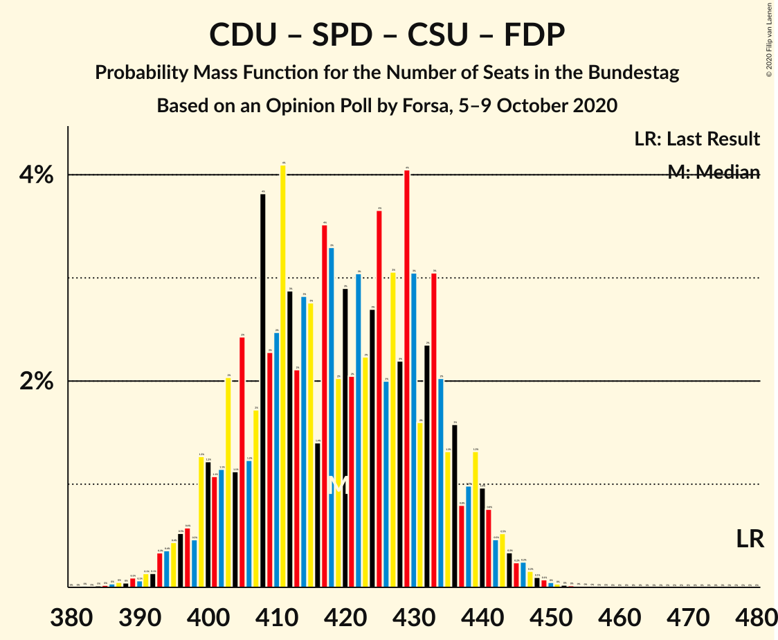 Graph with seats probability mass function not yet produced