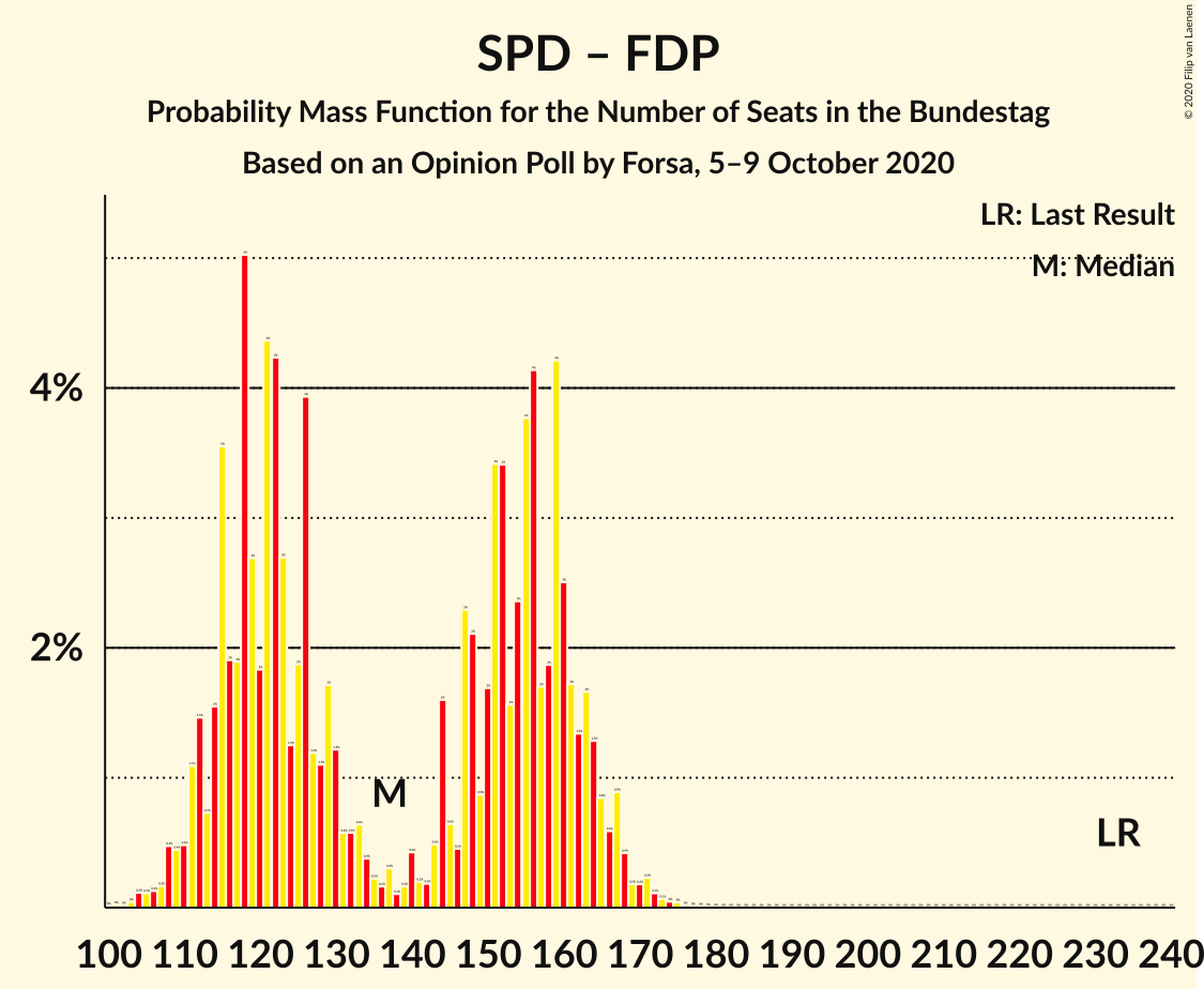 Graph with seats probability mass function not yet produced