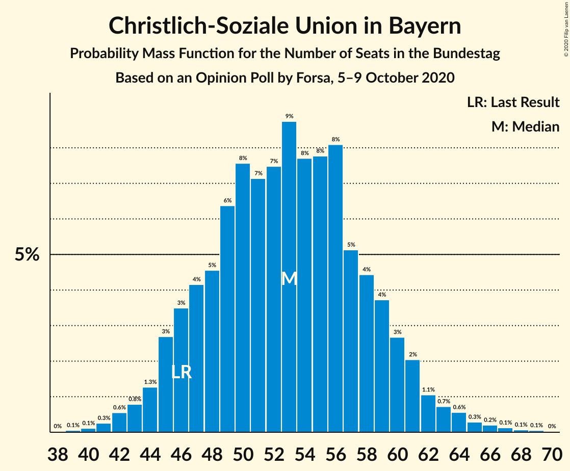 Graph with seats probability mass function not yet produced