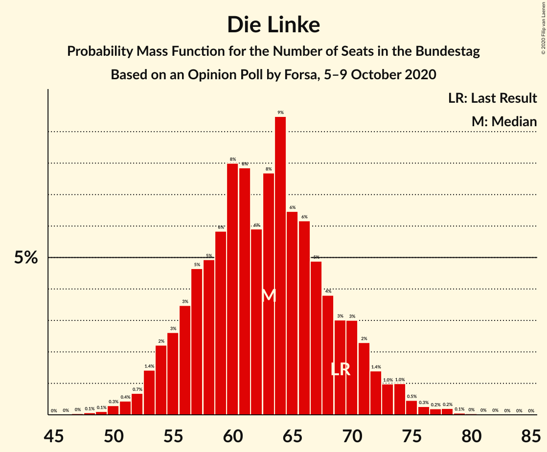 Graph with seats probability mass function not yet produced