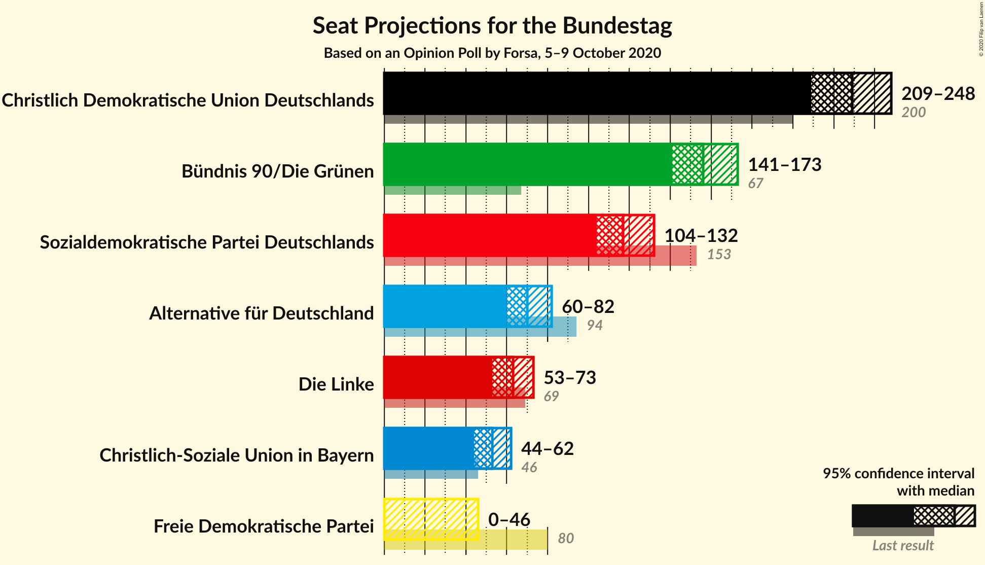 Graph with seats not yet produced