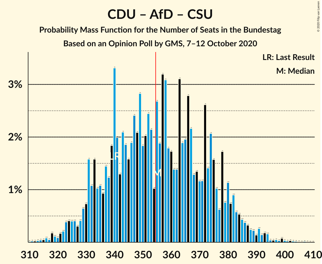 Graph with seats probability mass function not yet produced