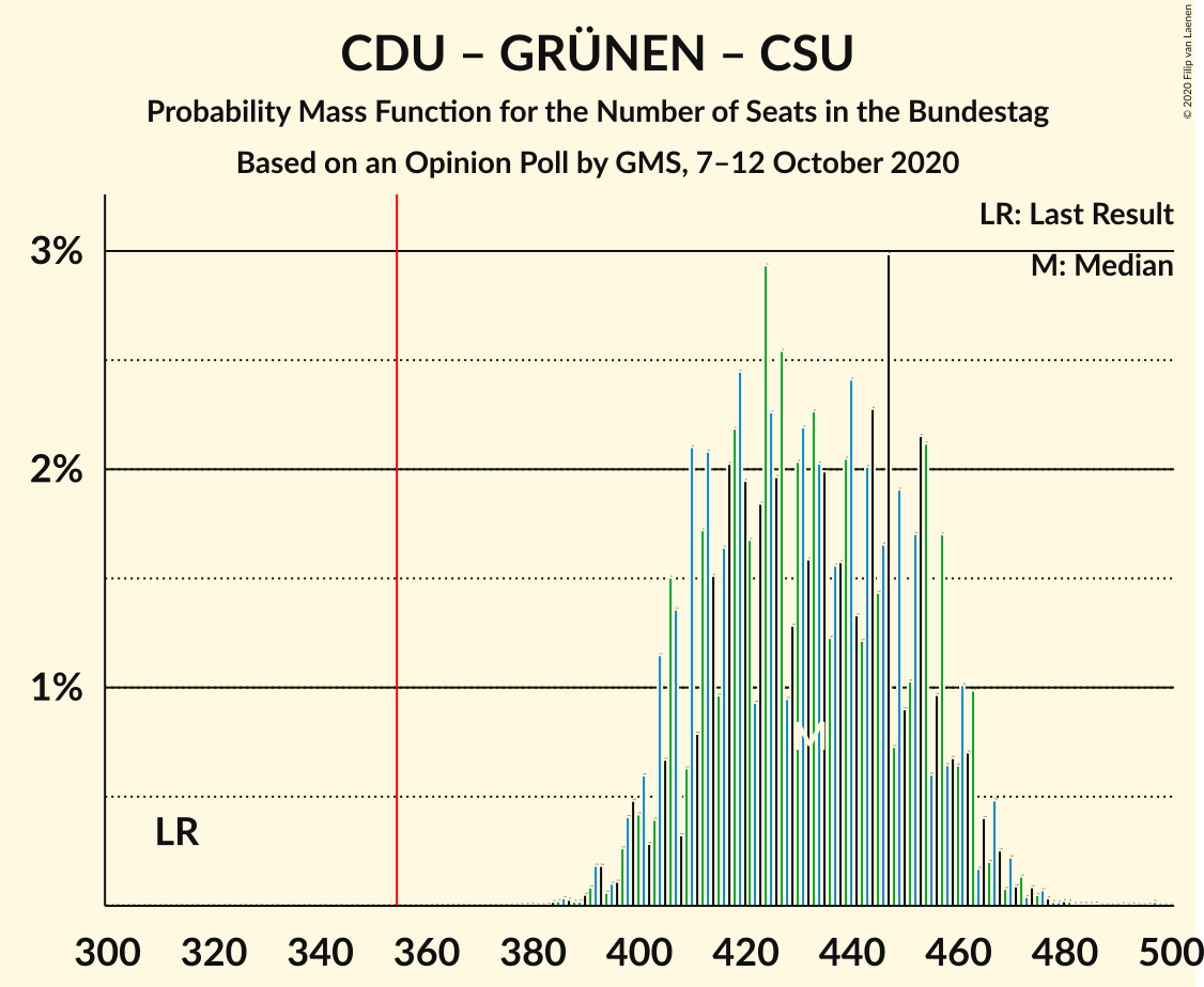 Graph with seats probability mass function not yet produced