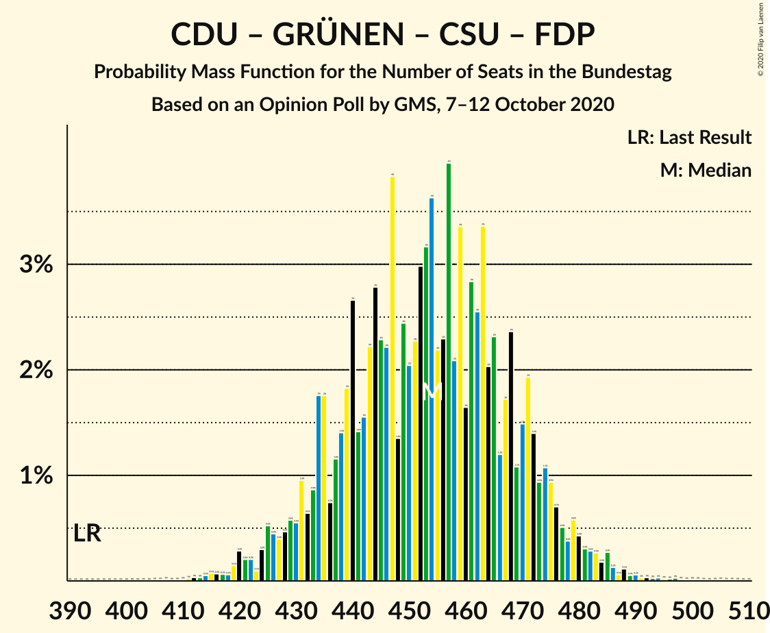 Graph with seats probability mass function not yet produced