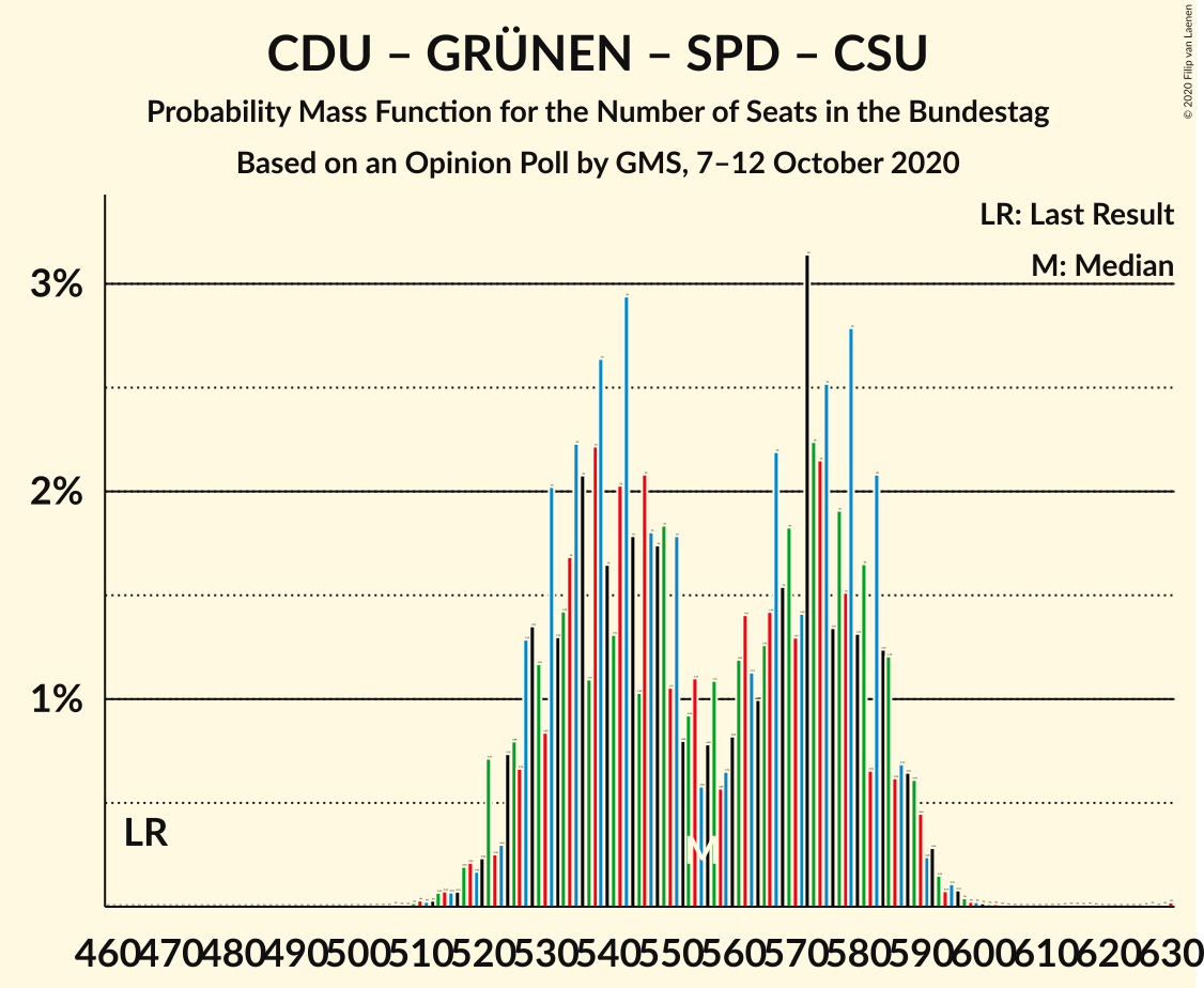 Graph with seats probability mass function not yet produced