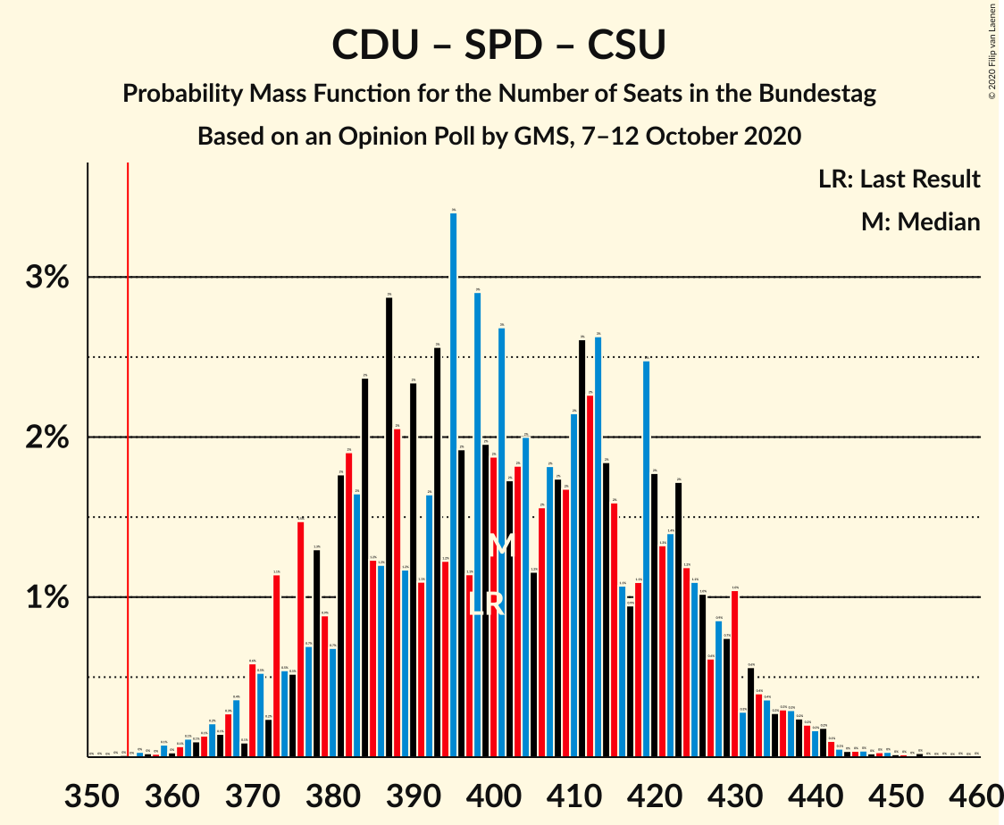 Graph with seats probability mass function not yet produced