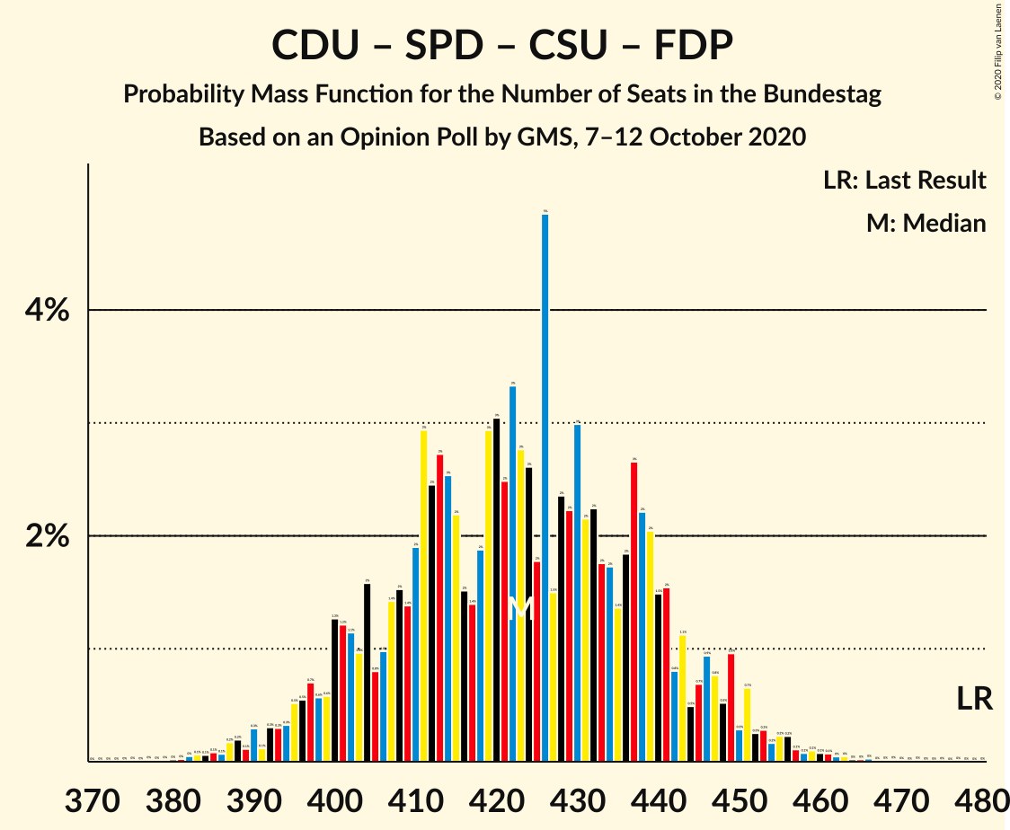 Graph with seats probability mass function not yet produced