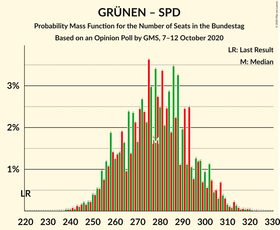 Graph with seats probability mass function not yet produced