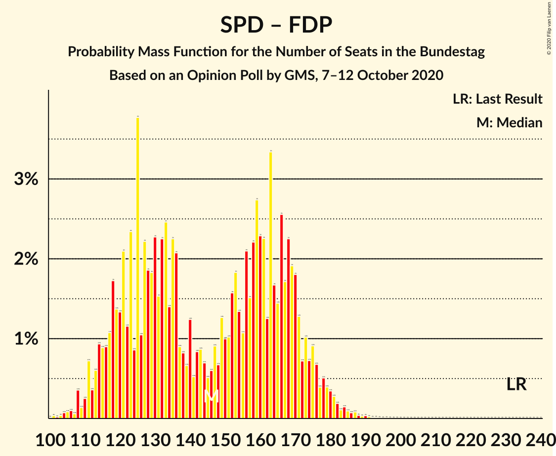 Graph with seats probability mass function not yet produced